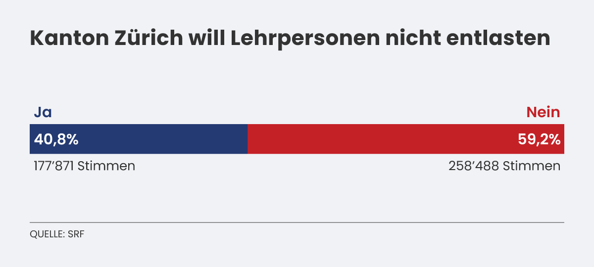 KantonZurichwillLehrpersonennichtentlasten.png